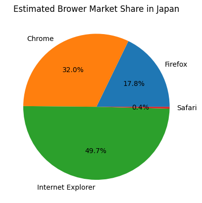 estimated_japan_browser_market_share