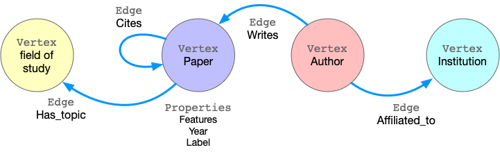 a sample property graph.